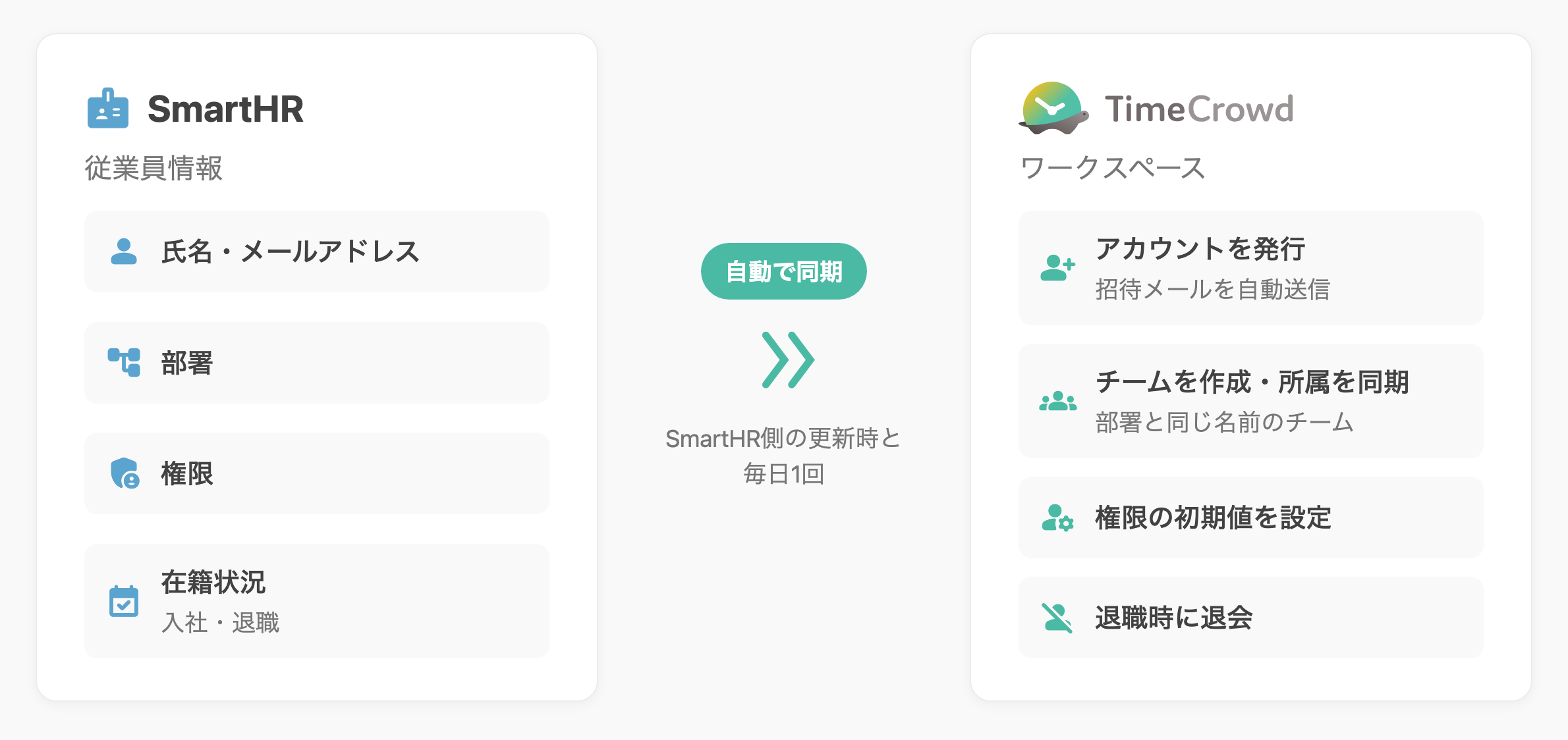 SmartHR側の変更時と毎日の自動実行で同期されます